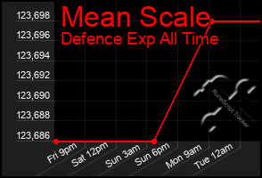 Total Graph of Mean Scale