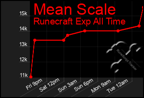 Total Graph of Mean Scale