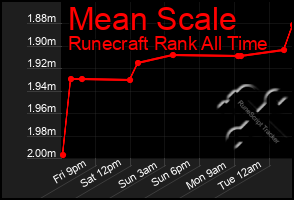 Total Graph of Mean Scale