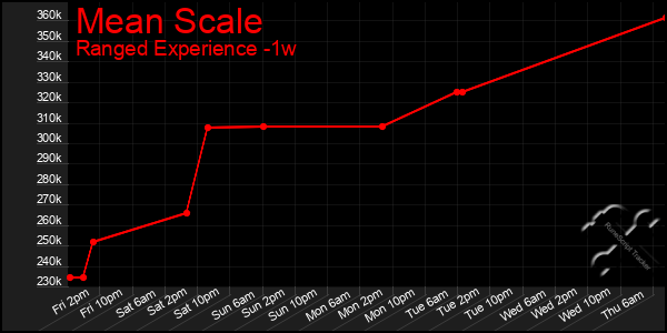 Last 7 Days Graph of Mean Scale