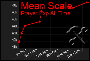 Total Graph of Mean Scale