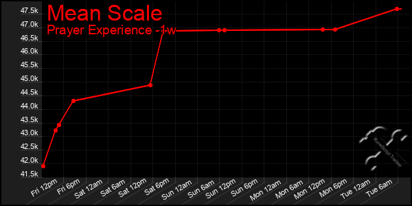 Last 7 Days Graph of Mean Scale