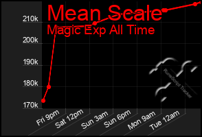 Total Graph of Mean Scale