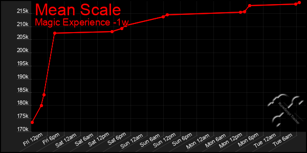 Last 7 Days Graph of Mean Scale
