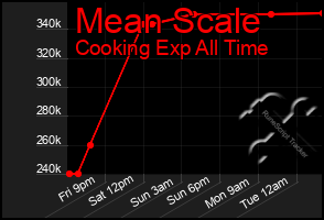 Total Graph of Mean Scale