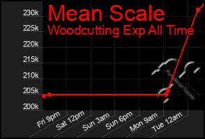 Total Graph of Mean Scale