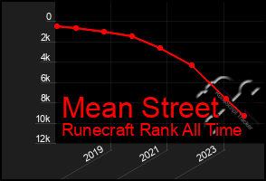 Total Graph of Mean Street