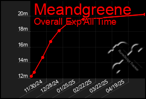 Total Graph of Meandgreene