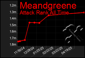 Total Graph of Meandgreene