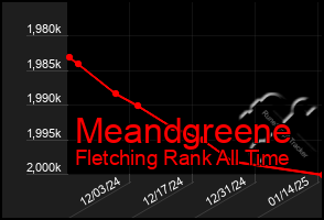 Total Graph of Meandgreene