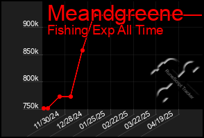Total Graph of Meandgreene