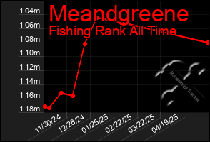 Total Graph of Meandgreene