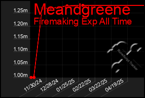 Total Graph of Meandgreene