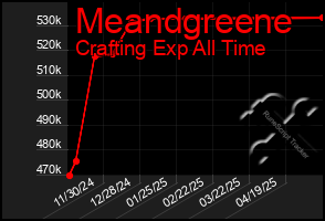 Total Graph of Meandgreene
