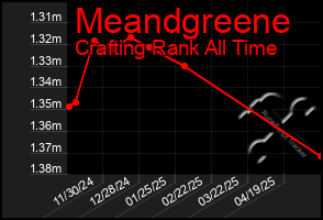 Total Graph of Meandgreene