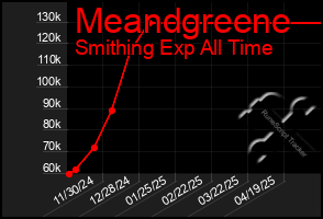 Total Graph of Meandgreene