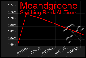 Total Graph of Meandgreene