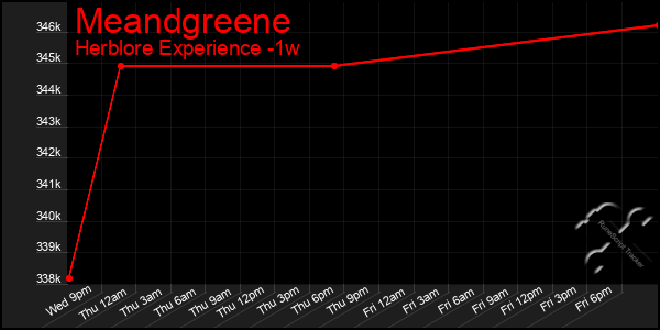 Last 7 Days Graph of Meandgreene
