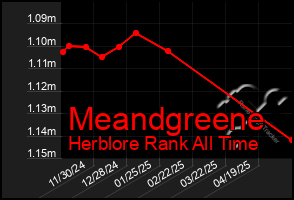 Total Graph of Meandgreene