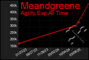 Total Graph of Meandgreene