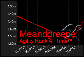 Total Graph of Meandgreene