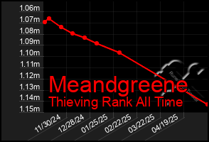 Total Graph of Meandgreene