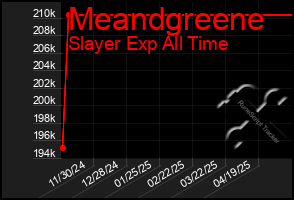 Total Graph of Meandgreene
