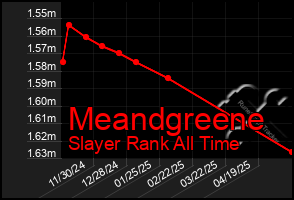 Total Graph of Meandgreene