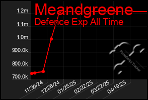 Total Graph of Meandgreene