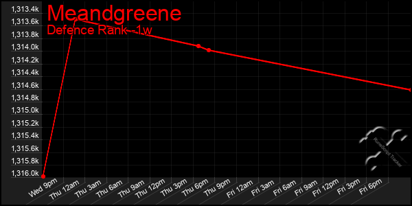 Last 7 Days Graph of Meandgreene