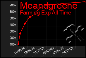 Total Graph of Meandgreene