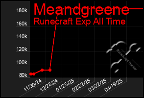 Total Graph of Meandgreene