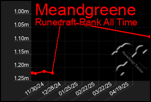 Total Graph of Meandgreene