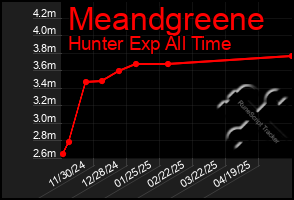 Total Graph of Meandgreene