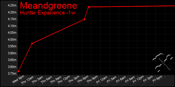 Last 7 Days Graph of Meandgreene