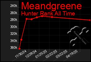 Total Graph of Meandgreene