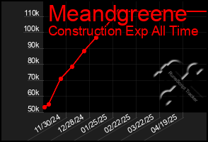Total Graph of Meandgreene