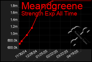 Total Graph of Meandgreene