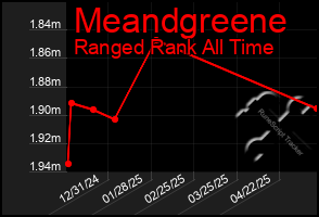 Total Graph of Meandgreene