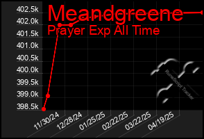 Total Graph of Meandgreene