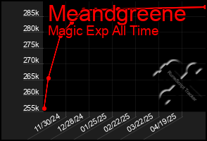 Total Graph of Meandgreene
