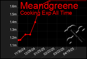 Total Graph of Meandgreene