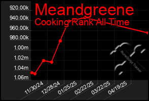 Total Graph of Meandgreene