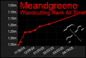 Total Graph of Meandgreene