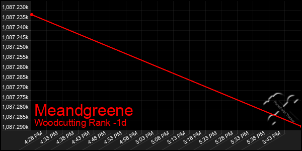 Last 24 Hours Graph of Meandgreene