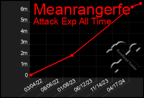 Total Graph of Meanrangerfe