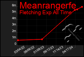 Total Graph of Meanrangerfe