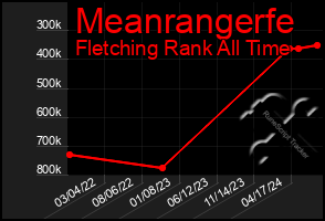 Total Graph of Meanrangerfe