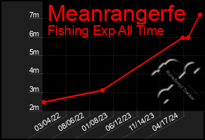 Total Graph of Meanrangerfe