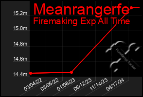 Total Graph of Meanrangerfe